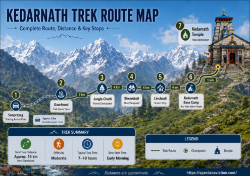 kedarnath trek route, kedarnath trek distance